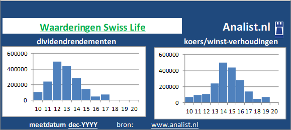 dividend/><BR><p>Swiss Life betaalde afgelopen 5 jaar dividenden uit. Het doorsnee dividendrendement van het aandeel over de periode 2015-2020 lag op 50 procent. </p>Op basis van haar koers/winst-verhouding en dividendrendement kan het het Zwitserse bedrijf aandeel gezien worden als een beperkt dividend waardeaandeel. </p><p class=